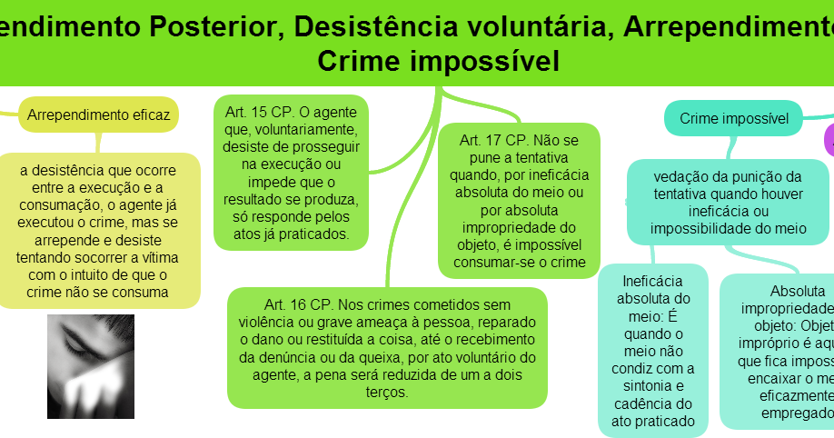 desistncia voluntria arrependimento eficaz e arrependimento posterior